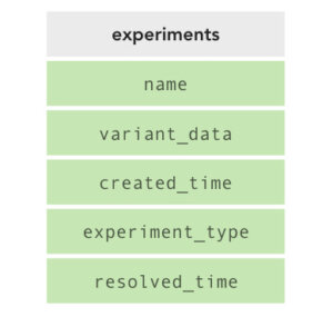 A/B Testing Schema v2