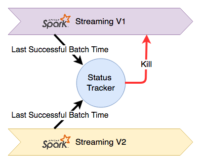 Continuous Deployment with Spark Streaming (Part I) — Engineering Blog -  Wealthfront