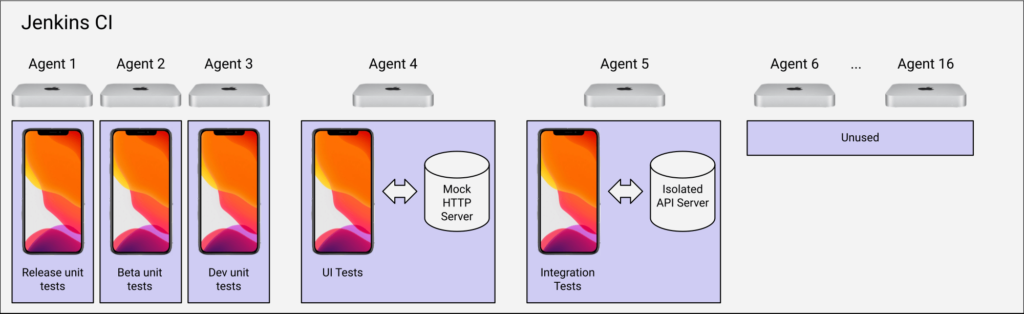 A diagram of our Jenkins setup