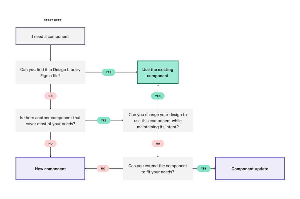 flowchart of how we decide when to make a new component or update an existing component