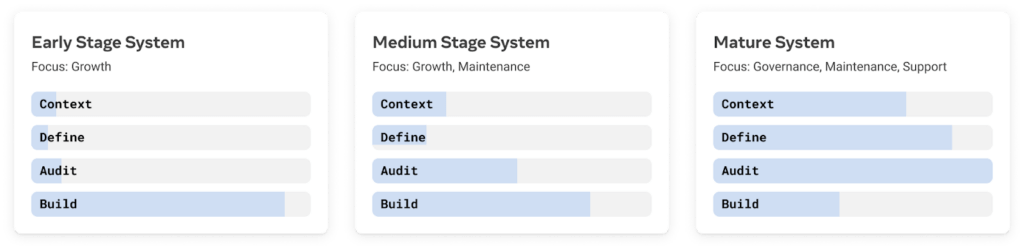 the different stages of design system