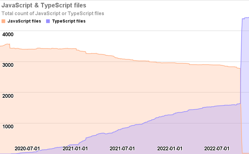 Graph of JavaScript file count versus TypeScript file count over time. Starts in early 2020 with 0 TypeScript files and ends in late 2022 with 0 JavaScript files which were all converted to TypeScript.