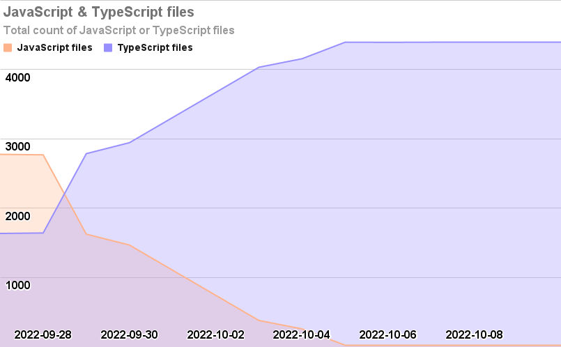 Graph of JavaScript file count versus TypeScript file count over time. Starts with 2700 JavaScript files and 1600 TypeScript files and by the end is nearly zero JavaScript files and 4400 TypeScript files.