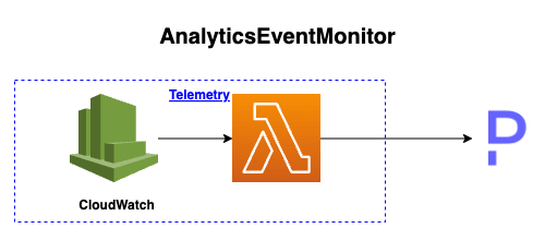 Showcases the AnalyticsEventMonitor construct, which consists of Cloudwatch Alarms connected to a monitoring lambda responsible for triggering Pagerduty