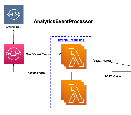 Illustrates the AnalyticsEventProcessor cdk construct, which consists of components involved in sending events to Rudderstack, the analytics sink