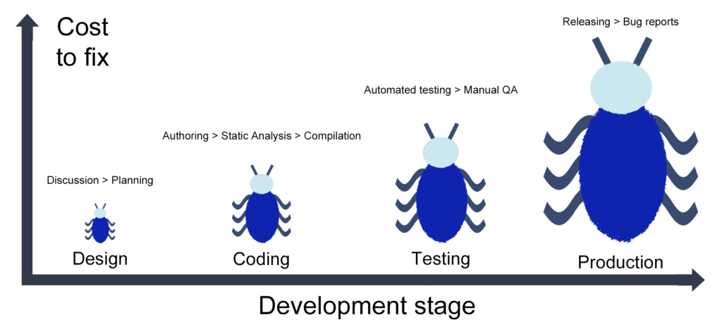 The positive relationship between an issue's resolution cost and the stage of discovery, from Design, Development, Testing, and Production