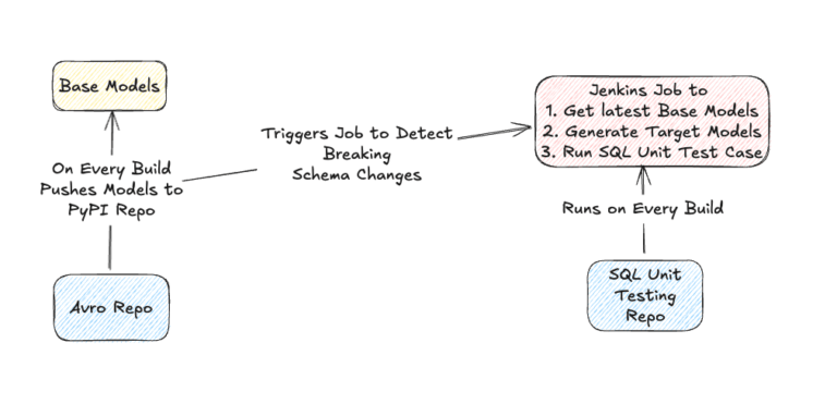 Our Journey to Building a Scalable SQL Testing Library for Athena ...