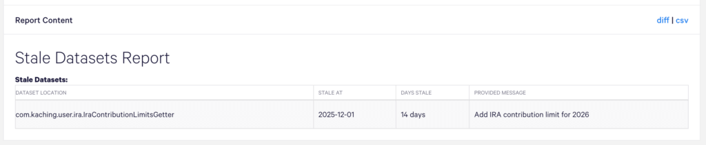 An image highlighting how Trading Products on-call now receives a daily report indicating that the dataset has become stale and requires review.