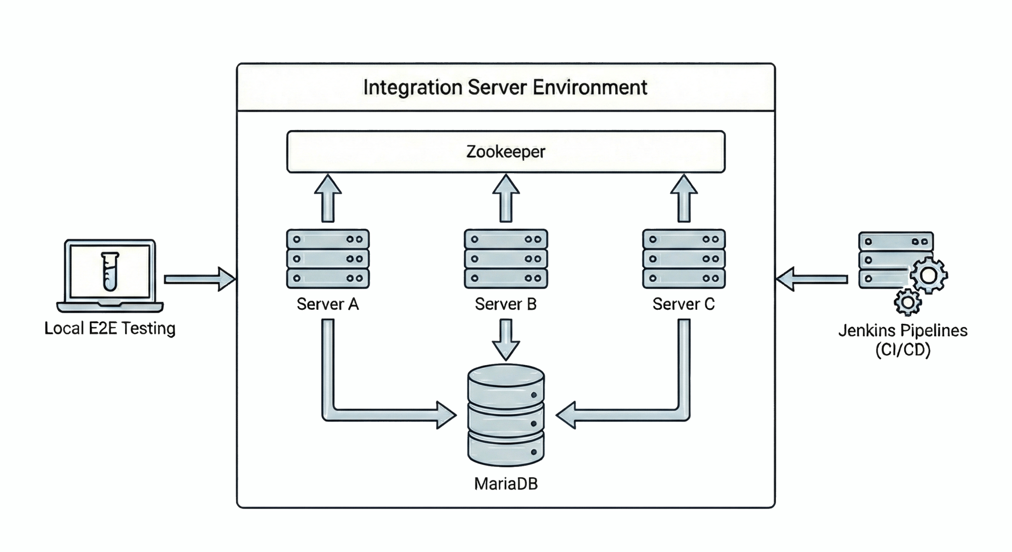 How we standardized MariaDB in our Integration Server — Engineering ...