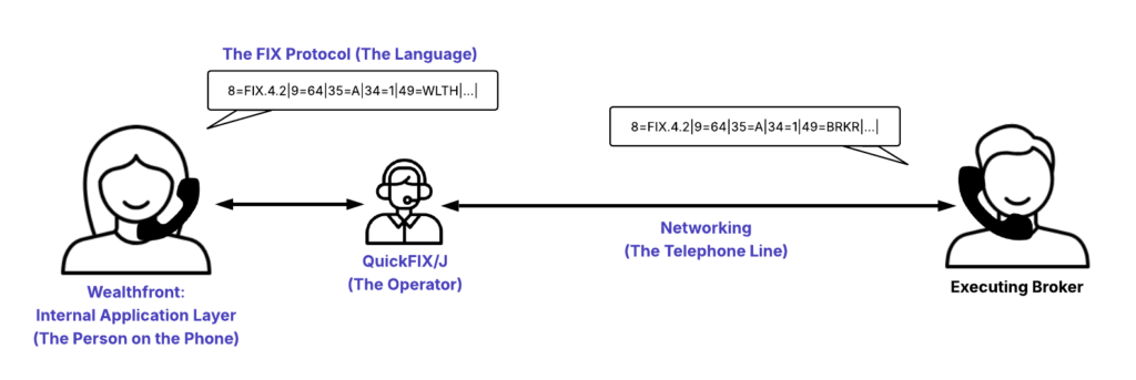 A diagram explaining the FIX protocol