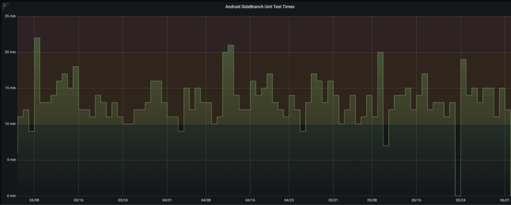 Graph showing no change in average build time