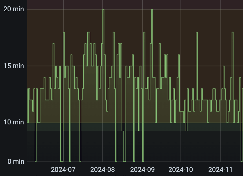 Graph showing a favorable change in average build time